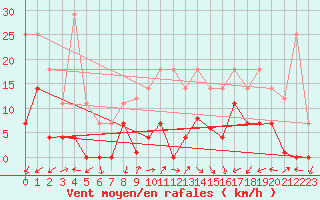 Courbe de la force du vent pour Alcaiz