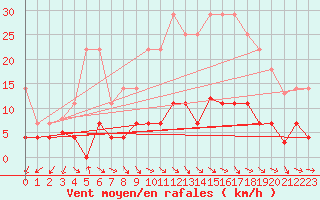 Courbe de la force du vent pour Jaca