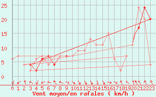 Courbe de la force du vent pour Trapani / Birgi