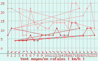 Courbe de la force du vent pour Bad Lippspringe