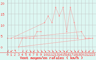 Courbe de la force du vent pour Fribourg (All)