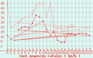 Courbe de la force du vent pour Weissfluhjoch