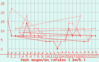 Courbe de la force du vent pour Qikiqtarjuaq Climate