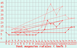 Courbe de la force du vent pour Calafat