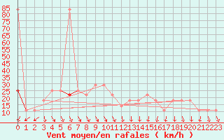 Courbe de la force du vent pour Patscherkofel