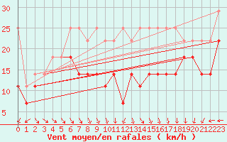 Courbe de la force du vent pour Fichtelberg