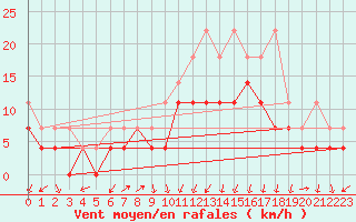 Courbe de la force du vent pour Lahr (All)