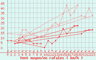 Courbe de la force du vent pour Coria