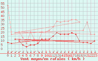 Courbe de la force du vent pour Chur-Ems