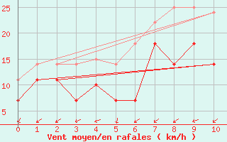 Courbe de la force du vent pour Mariehamn