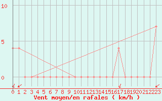 Courbe de la force du vent pour Waidhofen an der Ybbs