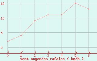 Courbe de la force du vent pour Takada