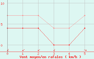 Courbe de la force du vent pour Valle