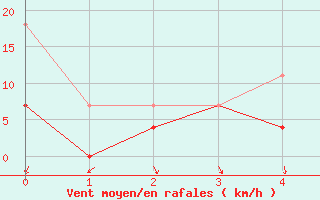 Courbe de la force du vent pour Mosonmagyarovar