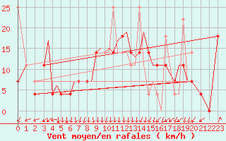 Courbe de la force du vent pour Sandnessjoen / Stokka