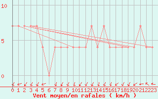 Courbe de la force du vent pour Maopoopo Ile Futuna