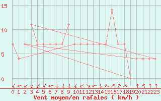 Courbe de la force du vent pour Mosonmagyarovar