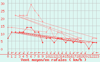 Courbe de la force du vent pour Turku Artukainen