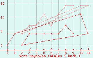 Courbe de la force du vent pour Kokemaki Tulkkila