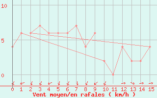 Courbe de la force du vent pour Chunchon Ab