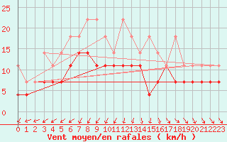 Courbe de la force du vent pour Doberlug-Kirchhain