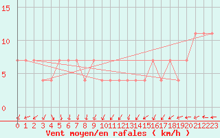 Courbe de la force du vent pour Maopoopo Ile Futuna