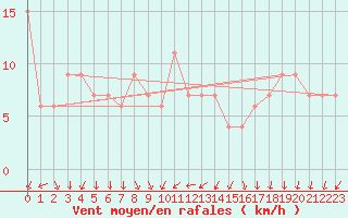 Courbe de la force du vent pour Treviso / Istrana