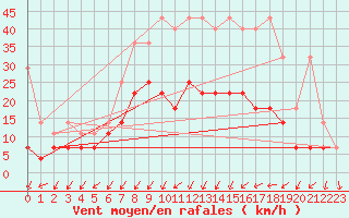 Courbe de la force du vent pour Giessen