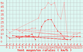 Courbe de la force du vent pour Grono