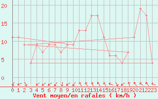 Courbe de la force du vent pour Grosseto