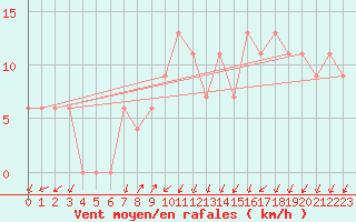 Courbe de la force du vent pour S. Valentino Alla Muta