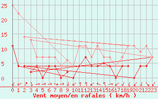 Courbe de la force du vent pour Arages del Puerto