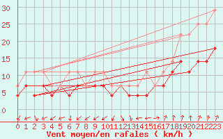 Courbe de la force du vent pour Tromso