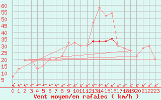 Courbe de la force du vent pour Dundrennan