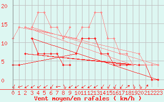 Courbe de la force du vent pour Jomala Jomalaby