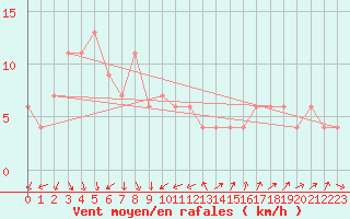 Courbe de la force du vent pour Takamatsu