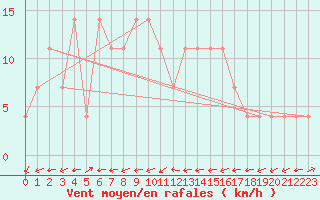 Courbe de la force du vent pour Semmering Pass