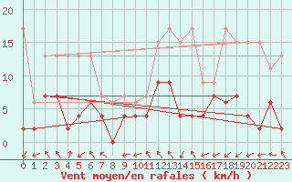 Courbe de la force du vent pour Monte Rosa