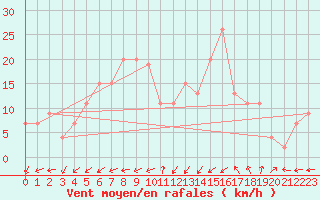 Courbe de la force du vent pour Valley