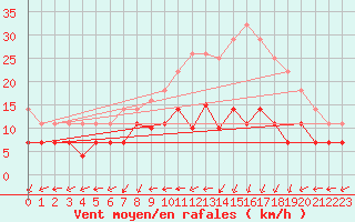Courbe de la force du vent pour Belorado