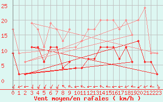 Courbe de la force du vent pour Hallau