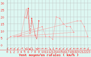 Courbe de la force du vent pour Brescia / Ghedi