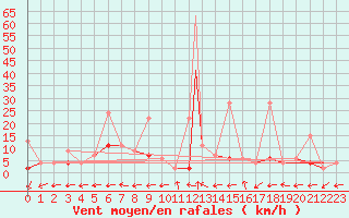 Courbe de la force du vent pour Aydin