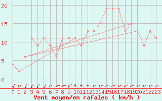 Courbe de la force du vent pour Brize Norton