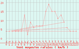 Courbe de la force du vent pour Tortosa