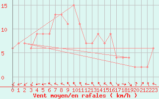 Courbe de la force du vent pour Tokushima