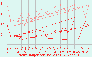 Courbe de la force du vent pour Gornergrat