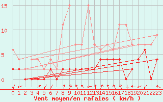 Courbe de la force du vent pour Hallau