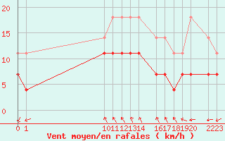 Courbe de la force du vent pour Roquetas de Mar