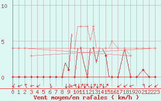 Courbe de la force du vent pour La Seo d
